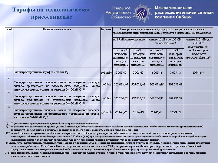 Тарифы на технологическое присоединение № п/п Наименование ставки Ед. изм. Размер ставки для заявителей,