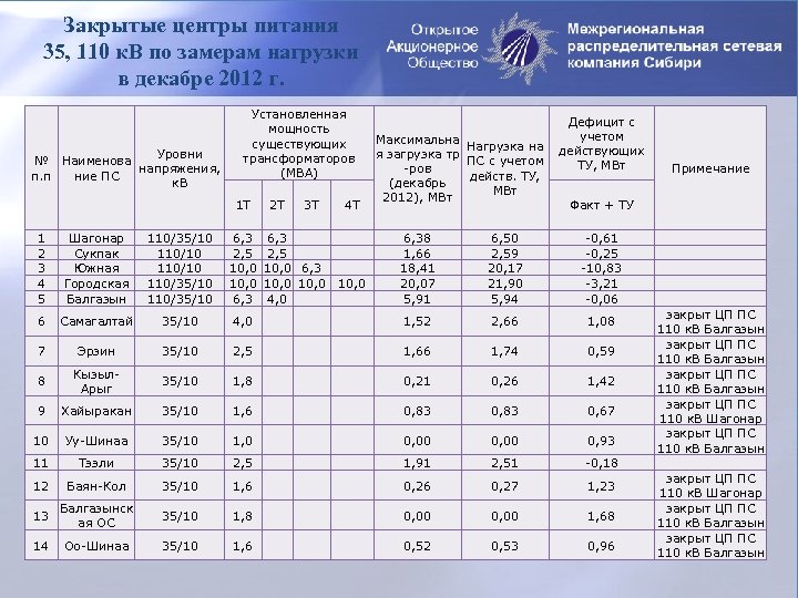 Закрытые центры питания 35, 110 к. В по замерам нагрузки в декабре 2012 г.