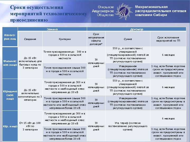 Сроки осуществления мероприятий технологическому присоединению Заявка Категория лиц Сведения Договор Критерии Срок направления оферты