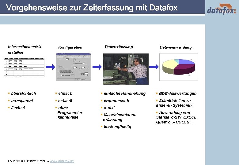 Vorgehensweise zur Zeiterfassung mit Datafox Informationsmatrix Konfiguration Datenerfassung Datenverwendung erstellen § übersichtlich § einfache