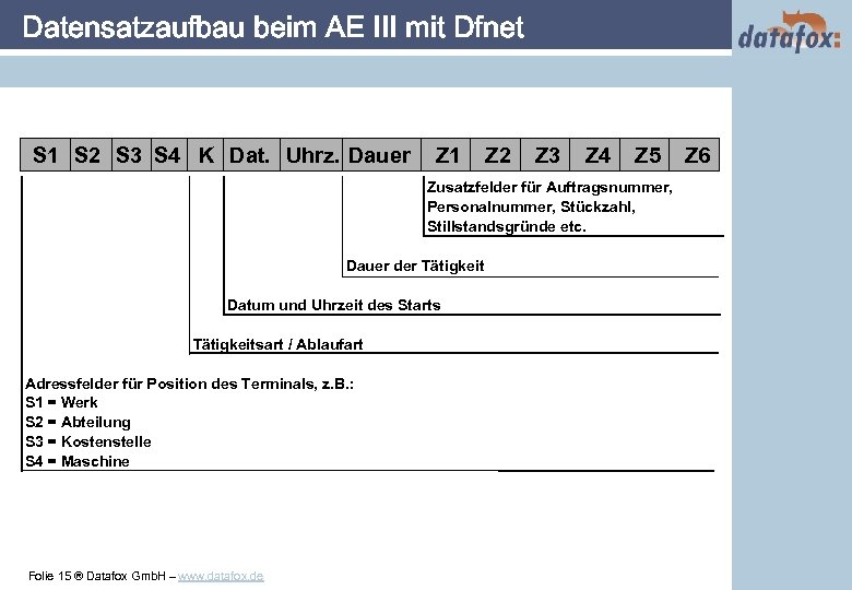 Datensatzaufbau beim AE III mit Dfnet S 1 S 2 S 3 S 4