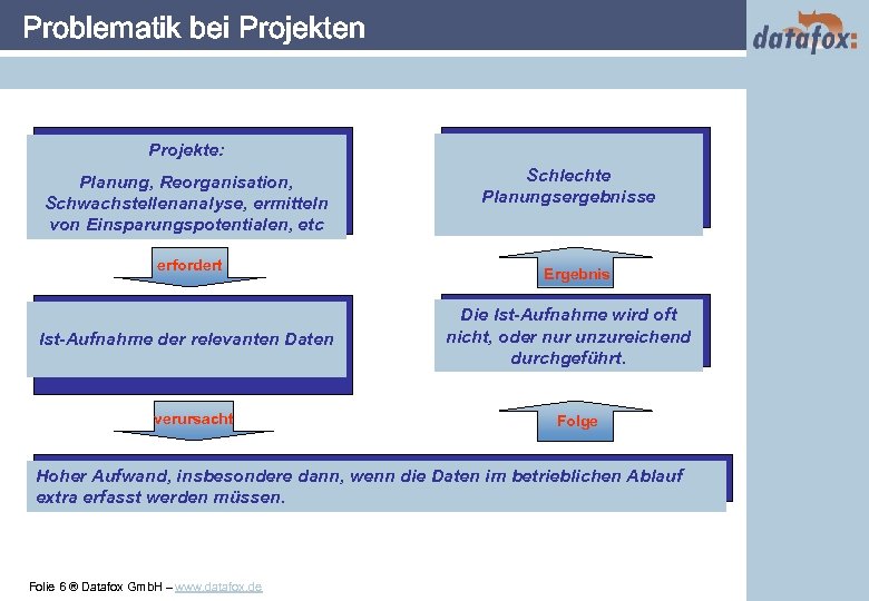 Problematik bei Projekten Projekte: Planung, Reorganisation, Schwachstellenanalyse, ermitteln von Einsparungspotentialen, etc erfordert Ist-Aufnahme der