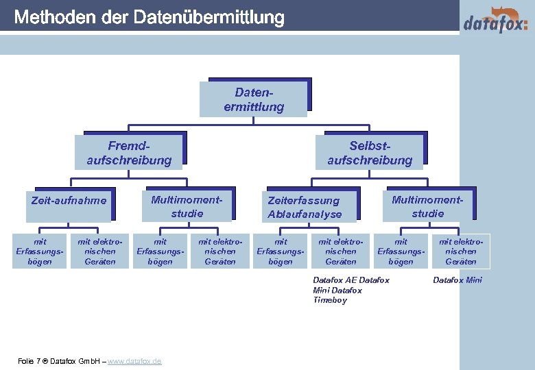 Methoden der Datenübermittlung Datenermittlung Fremdaufschreibung Zeit-aufnahme mit Erfassungsbögen mit elektronischen Geräten Selbstaufschreibung Multimomentstudie mit