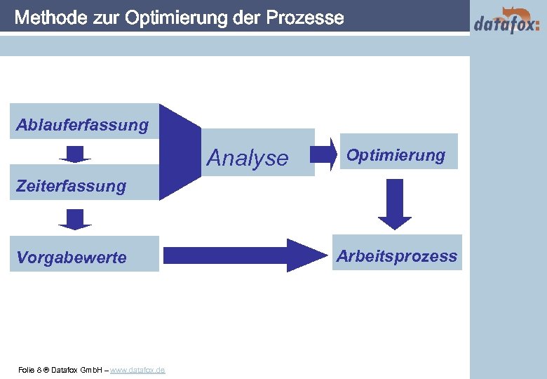 Methode zur Optimierung der Prozesse Ablauferfassung Analyse Optimierung Zeiterfassung Vorgabewerte Folie 8 ® Datafox