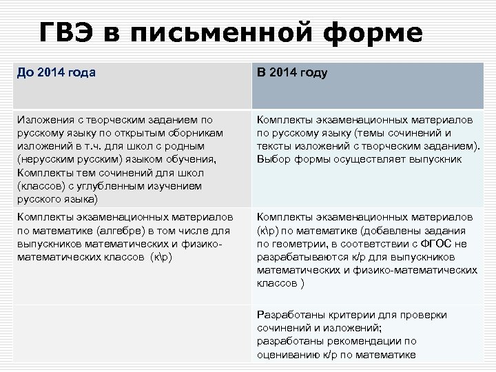 ГВЭ в письменной форме До 2014 года В 2014 году Изложения с творческим заданием