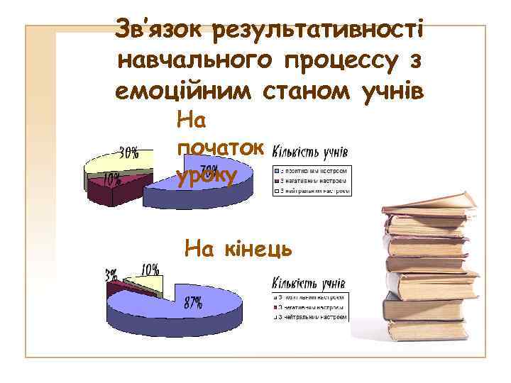 Зв’язок результативності навчального процессу з емоційним станом учнів На початок уроку На кінець уроку