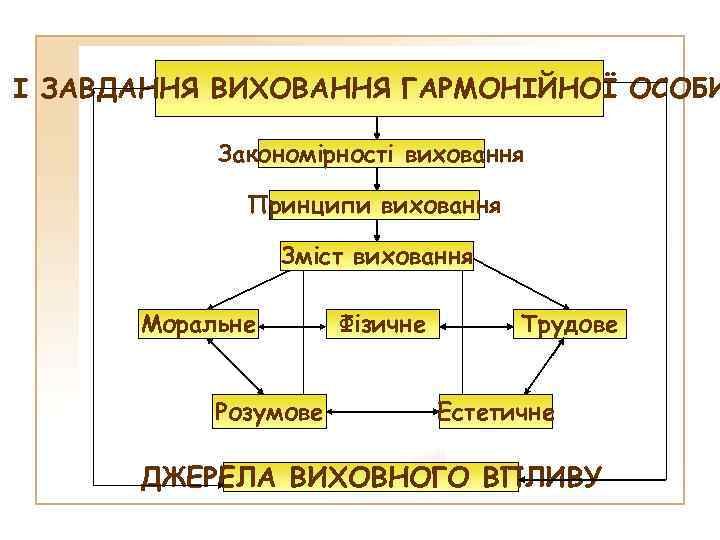 А І ЗАВДАННЯ ВИХОВАННЯ ГАРМОНІЙНОЇ ОСОБИ Закономірності виховання Принципи виховання Зміст виховання Моральне Розумове