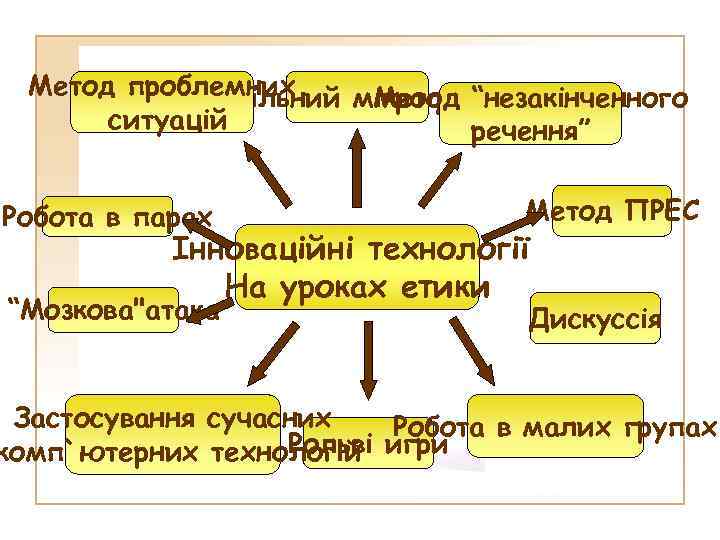 Метод проблемних Метод “незакінченного Вільний мікрофон ситуацій речення” Робота в парах Метод ПРЕС “Мозкова"атака