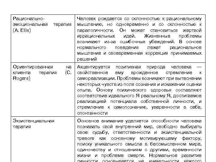 Рациональноэмоциональная (A. Ellis) терапия Ориентированная клиента терапия Rogers) Экзистенциальная терапия на (С. Человек рождается