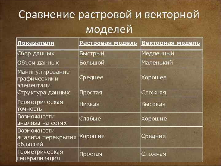 Сравнение растровой и векторной моделей Показатели Растровая модель Векторная модель Сбор данных Быстрый Медленный