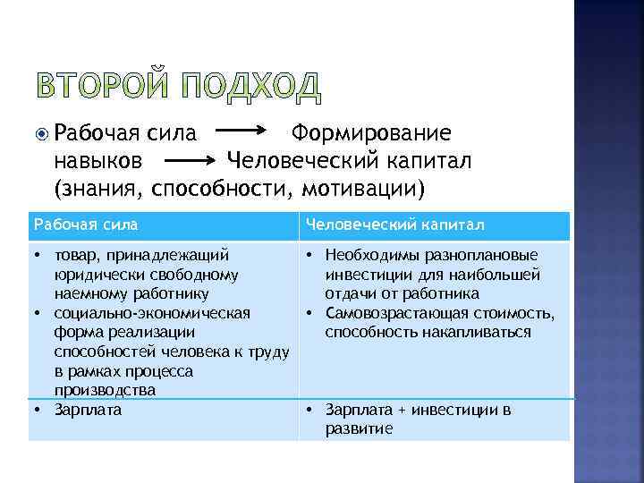  Рабочая Формирование навыков Человеческий капитал (знания, способности, мотивации) Рабочая сила Человеческий капитал •