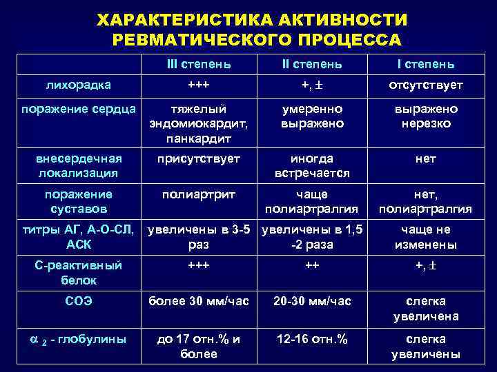 Активность ревматического процесса. Степень активности ревматической лихорадки. Острая ревматическая лихорадка степени активности. Характеристика активности. Осложнения ревматического панкардита.