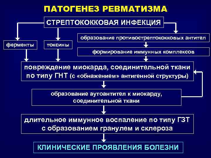 Клиническая картина при ревматизме