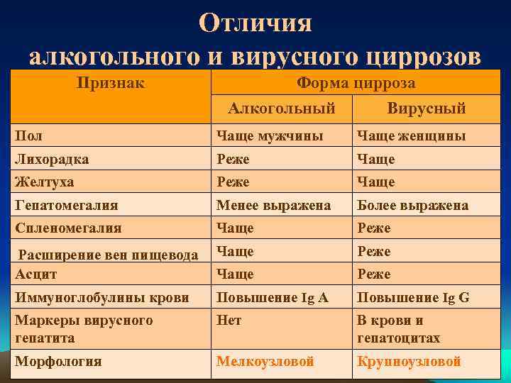 Отличия алкогольного и вирусного циррозов Признак Форма цирроза Алкогольный Вирусный Пол Чаще мужчины Чаще