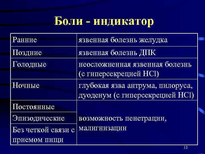 Боли - индикатор Ранние язвенная болезнь желудка Поздние Голодные язвенная болезнь ДПК неосложненная язвенная