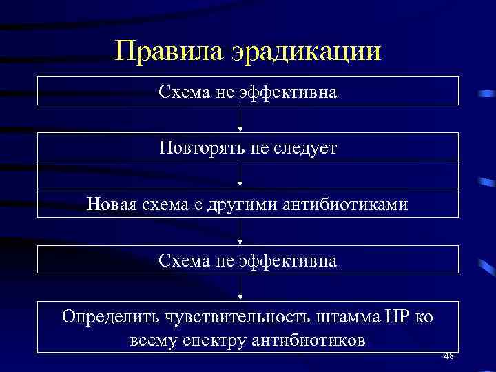 Правила эрадикации Схема не эффективна Повторять не следует Новая схема с другими антибиотиками Схема