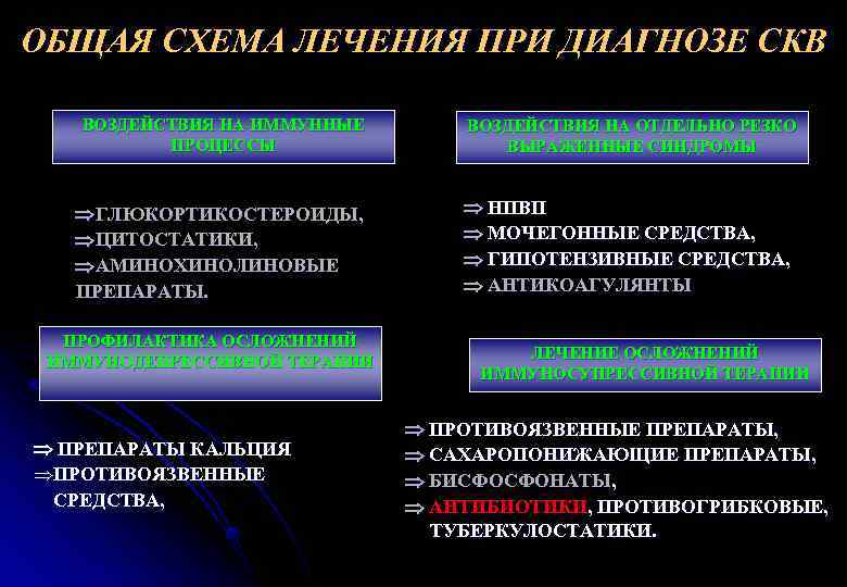 ОБЩАЯ СХЕМА ЛЕЧЕНИЯ ПРИ ДИАГНОЗЕ СКВ ВОЗДЕЙСТВИЯ НА ИММУННЫЕ ПРОЦЕССЫ ВОЗДЕЙСТВИЯ НА ОТДЕЛЬНО РЕЗКО