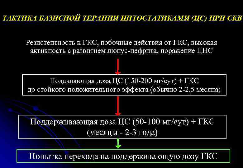 ТАКТИКА БАЗИСНОЙ ТЕРАПИИ ЦИТОСТАТИКАМИ (ЦС) ПРИ СКВ Резистентность к ГКС, побочные действия от ГКС,