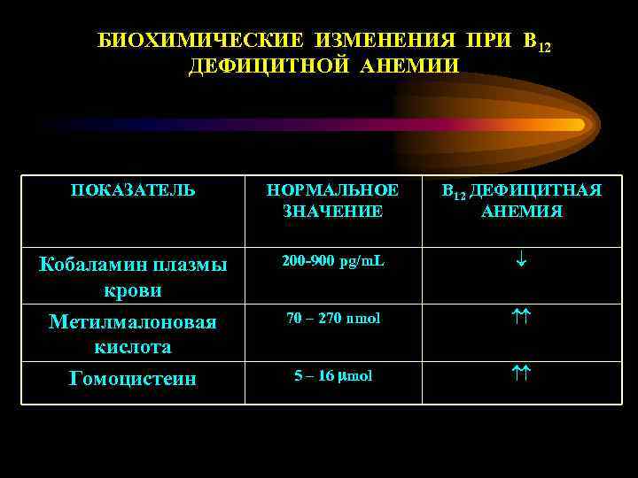 БИОХИМИЧЕСКИЕ ИЗМЕНЕНИЯ ПРИ В 12 ДЕФИЦИТНОЙ АНЕМИИ ПОКАЗАТЕЛЬ НОРМАЛЬНОЕ ЗНАЧЕНИЕ В 12 ДЕФИЦИТНАЯ АНЕМИЯ