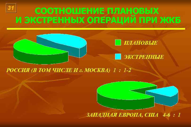 31 СООТНОШЕНИЕ ПЛАНОВЫХ И ЭКСТРЕННЫХ ОПЕРАЦИЙ ПРИ ЖКБ ПЛАНОВЫЕ ЭКСТРЕННЫЕ РОССИЯ (В ТОМ ЧИСЛЕ
