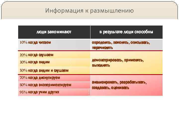 Информация к размышлению люди запоминают 10% когда читаем 20% когда слушаем 30% когда видим