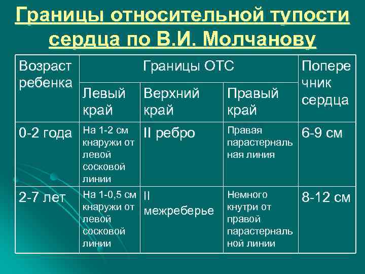 Границы относительной тупости сердца по В. И. Молчанову Возраст ребенка Границы ОТС Попере чник