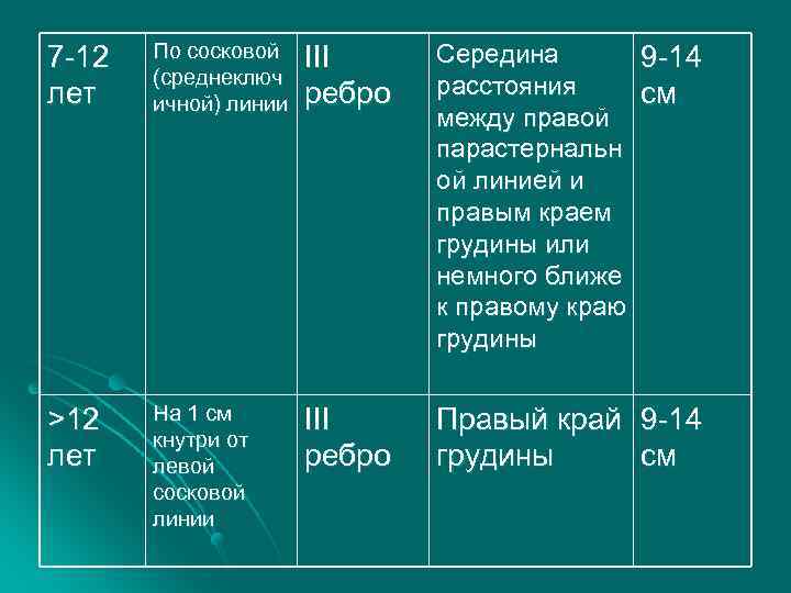 7 -12 лет По сосковой (среднеключ ичной) линии III ребро Середина 9 -14 расстояния