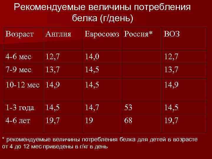 Рекомендуемые величины потребления белка (г/день) Возраст Англия Евросоюз Россия* ВОЗ 4 -6 мес 12,