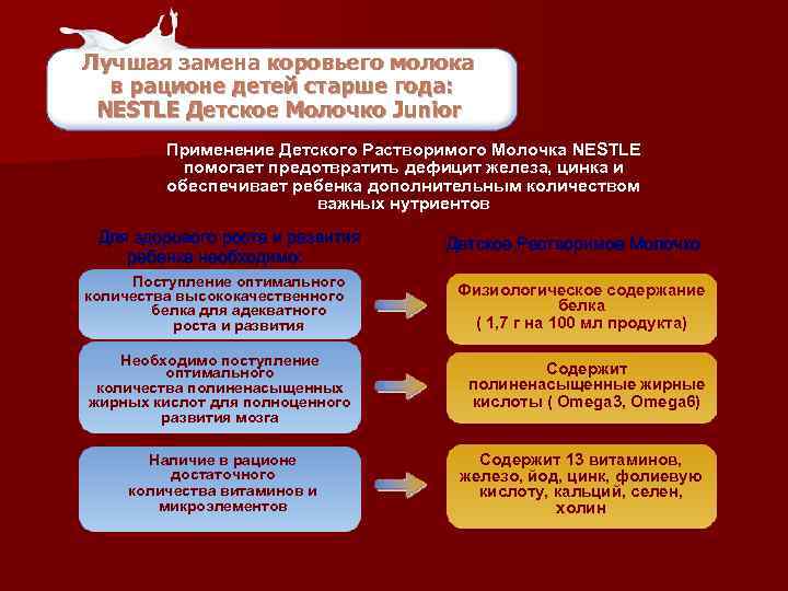 Лучшая замена коровьего молока в рационе детей старше года: NESTLE Детское Молочко Junior Применение