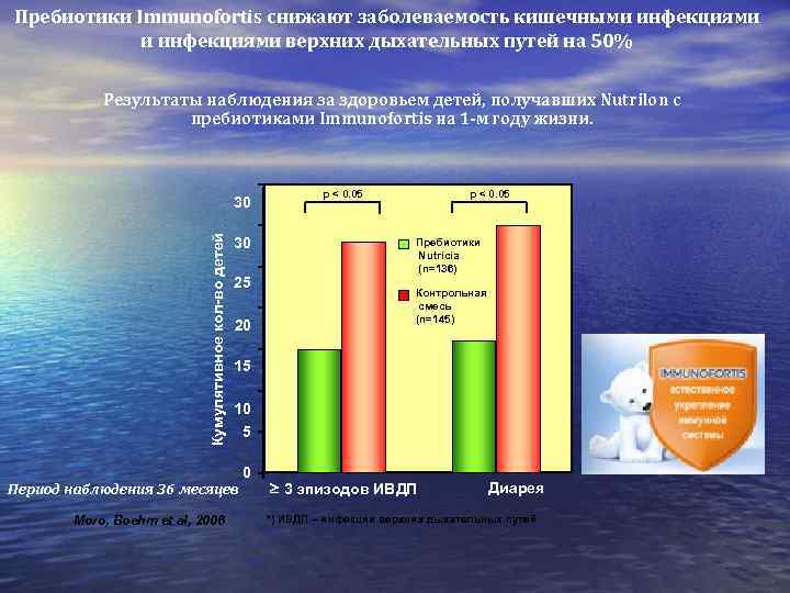 Пребиотики Immunofortis снижают заболеваемость кишечными инфекциями верхних дыхательных путей на 50% Результаты наблюдения за