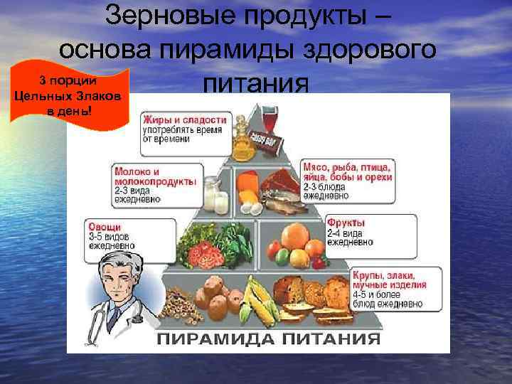 Зерновые продукты – основа пирамиды здорового 3 порции питания Цельных Злаков в день! 