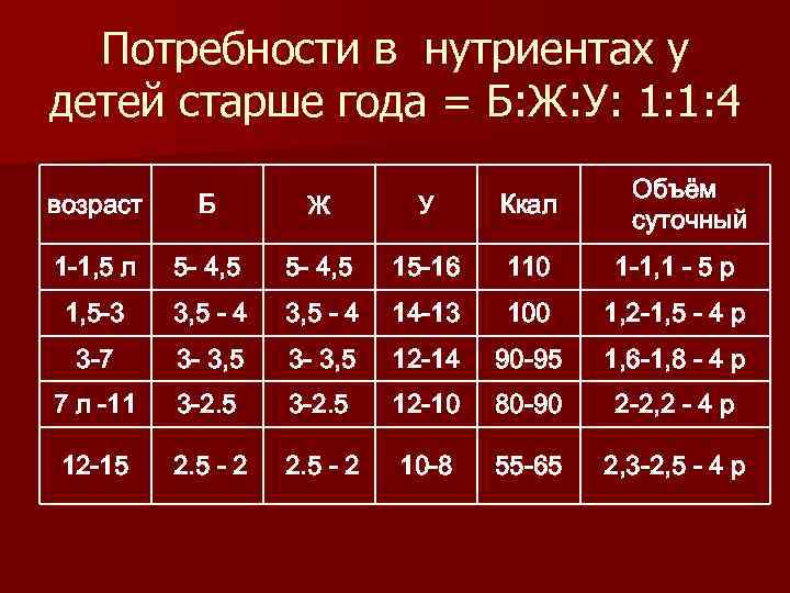 Потребности в нутриентах у детей старше года = Б: Ж: У: 1: 1: 4