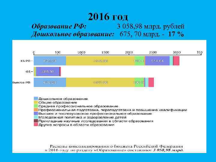 2016 год Образование РФ: 3 058, 98 млрд. рублей Дошкольное образование: 675, 70 млрд.