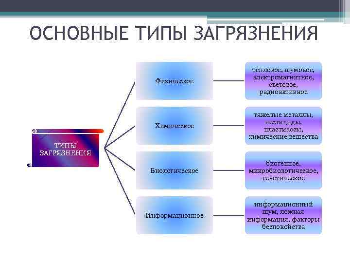 ОСНОВНЫЕ ТИПЫ ЗАГРЯЗНЕНИЯ Физическое тепловое, шумовое, электромагнитное, световое, радиоактивное Химическое тяжелые металлы, пестициды, пластмассы,