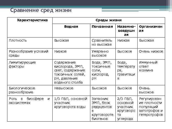 Таблица среды обитания 7 класс. Характеристика сред обитания таблица. Среды жизни особенности среды таблица. Сравнение сред жизни таблица. Сравнительная характеристика сред обитания.