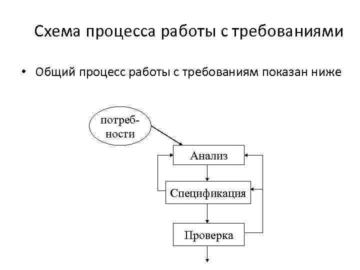 Схема процесса работы с требованиями • Общий процесс работы с требованиям показан ниже потребности