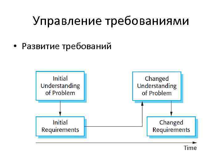 Управление требованиями • Развитие требований 