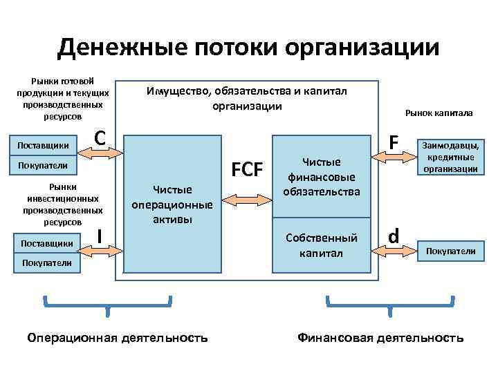Денежные потоки организации Рынки готовой продукции и текущих производственных ресурсов Поставщики Имущество, обязательства и