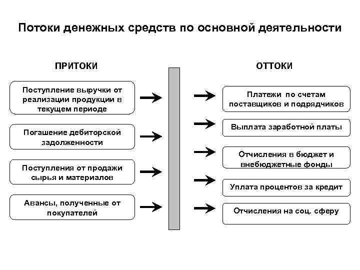 Поступление денежных средств от покупателя