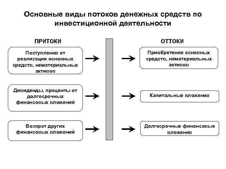 Отток денежных средств по инвестиционной деятельности при завершении проекта включает