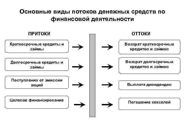 План денежных потоков включает