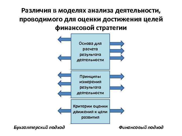 Различия в моделях анализа деятельности, проводимого для оценки достижения целей финансовой стратегии Основа для