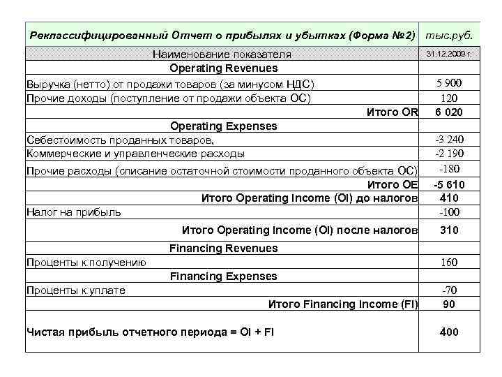 Реклассифицированный Отчет о прибылях и убытках (Форма № 2) тыс. руб. Наименование показателя Operating