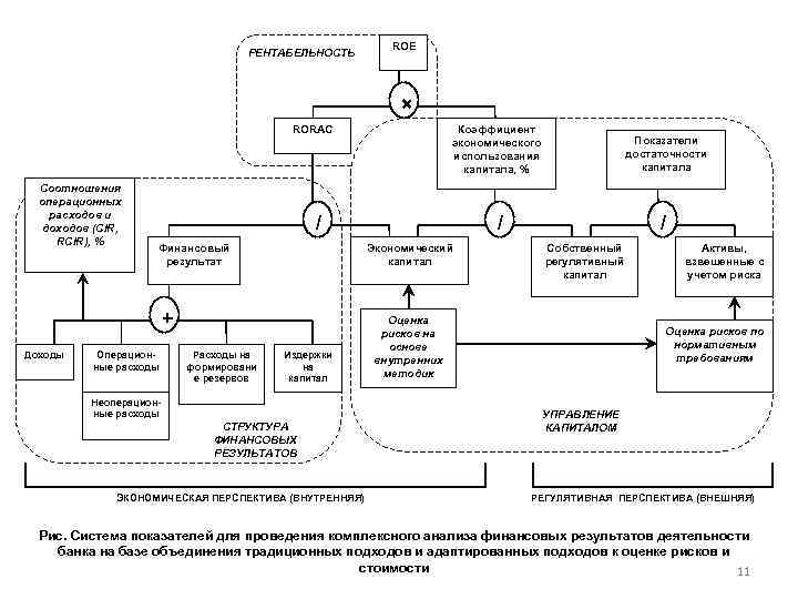 РЕНТАБЕЛЬНОСТЬ ROE × RORAC Соотношения операционных расходов и доходов (CIR, RCIR), % / Финансовый