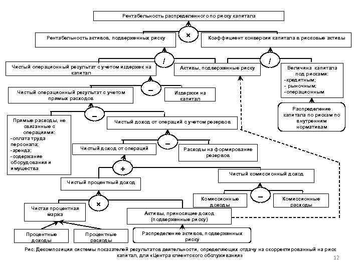 Рентабельность распределенного по риску капитала × Рентабельность активов, подверженных риску Чистый операционный результат с