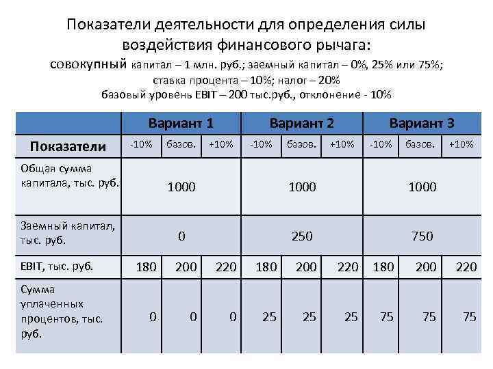 Показатели деятельности для определения силы воздействия финансового рычага: совокупный капитал – 1 млн. руб.