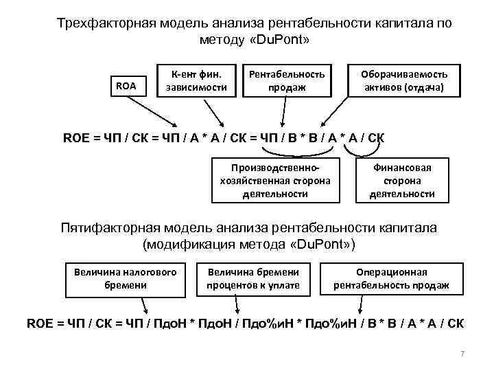 Трехфакторная модель анализа рентабельности капитала по методу «Du. Pont» ROA К-ент фин. зависимости Рентабельность