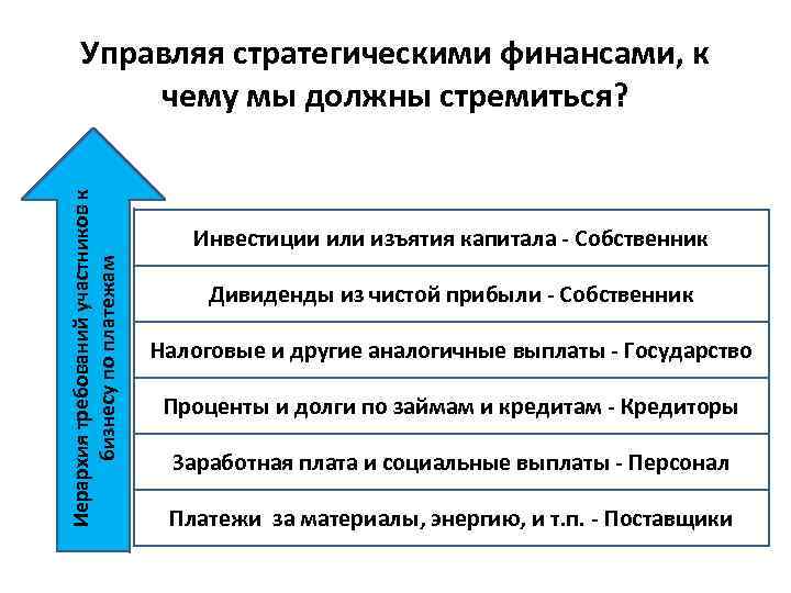 Иерархия требований участников к бизнесу по платежам Управляя стратегическими финансами, к чему мы должны