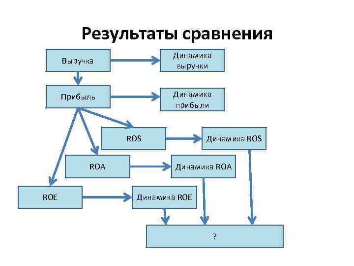 Результаты сравнения Выручка Динамика выручки Прибыль Динамика прибыли ROS ROA ROE Динамика ROS Динамика