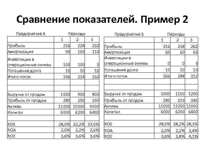 Сравнение показателей. Пример 2 Предприятие А Периоды 1 2 216 224 90 100 Прибыль